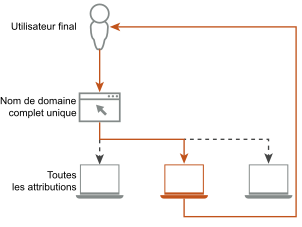 Diagramme de connexion via un nom de domaine complet unique pour Universal Broker