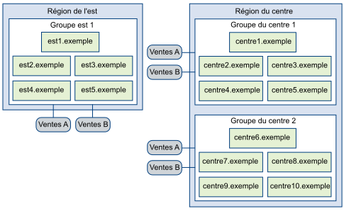 Graphique illustrant un exemple de topologie Architecture Cloud Pod.