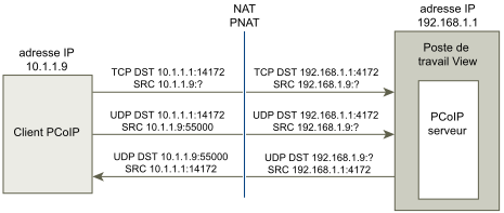 Ce graphique illustre la configuration d'un client, d'une passerelle de sécurité et d'un serveur PCoIP à l'aide d'un périphérique NAT et du mappage de ports.