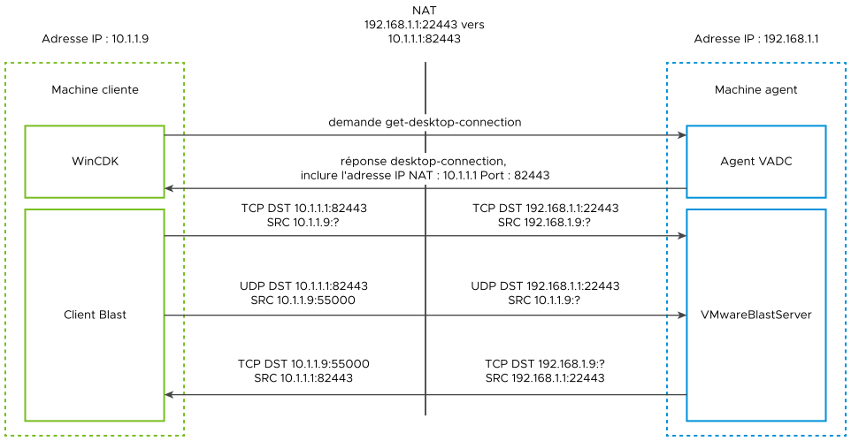 Configuration d'un client Blast, d'une passerelle de sécurité et d'un serveur à l'aide d'un périphérique NAT et d'un mappage de ports.