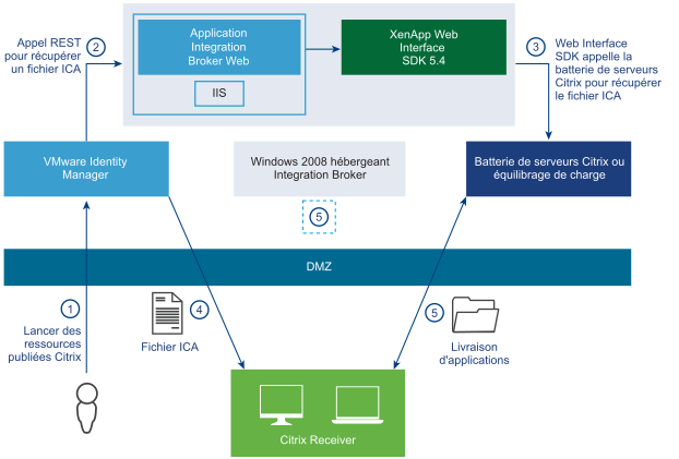 Illustre l'intégration entre les stratégies Horizon Workspace et Citrix pour SSO.