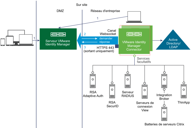 Сетевые карты vmware. Сеть в VMWARE. Архитектура VMWARE. VMWARE Identity Manager. VMWARE корпоративная.