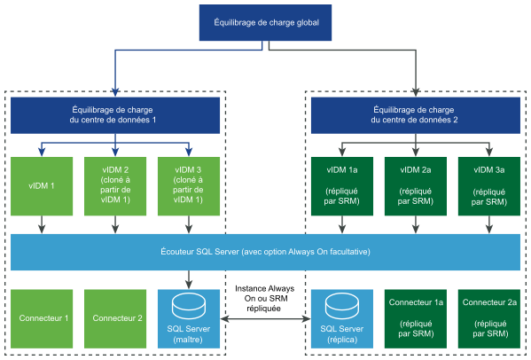 Architecture de récupération d'urgence avec VMware Site Recovery Manager