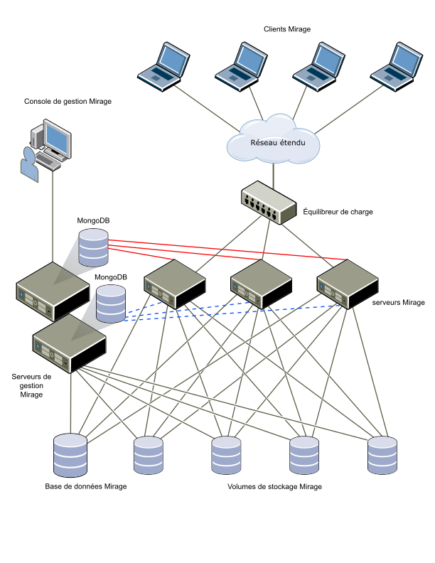 Plusieurs serveurs d'un cluster se connectent aux clients par l'intermédiaire du système et des équilibrages de charge. Chaque serveur partage tous les volumes de stockage ainsi que la base de données Horizon Mirage.