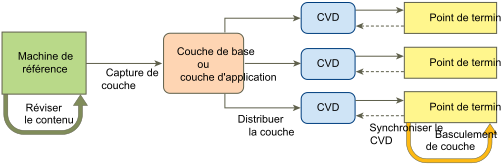 Le cycle de vie de gestion des couches suppose la capture des couches depuis une machine de référence, l'affectation des couches aux points de terminaison et la synchronisation des CVD.