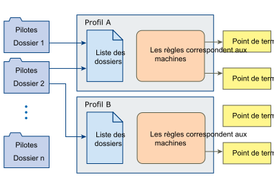 Comment les règles de la bibliothèque de pilotes associent les pilotes aux points de terminaison.