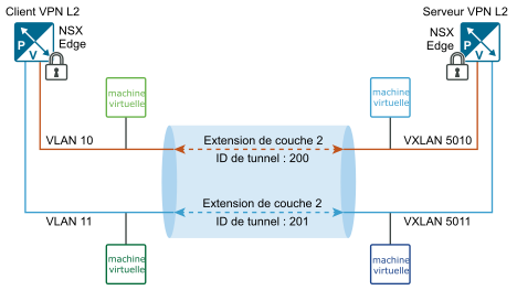 La figure illustre un tunnel VPN L2 entre le dispositif Edge du serveur et le dispositif Edge du client.