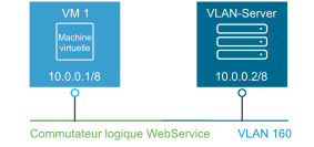 Exemple de topologie qui indique une VM et un serveur VLAN configurés sur le sous-réseau 10.