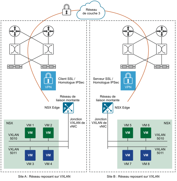 Tunnels VPN L2 entre les sites A et B, dont les VM de charge de travail sont connectées aux réseaux VXLAN. Les deux sites sont gérés par NSX.
