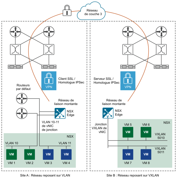 La figure illustre l'extension de couche 2 des réseaux VLAN sur le site A aux réseaux VXLAN sur le site B.