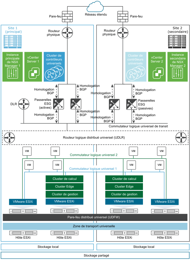 Diagramme de topologie logique d'un environnement cross-vCenter NSX composé de deux sites.