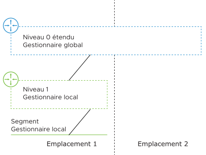 Ce diagramme montre que vous pouvez créer des passerelles et des segments de niveau 1 sur un seul gestionnaire local si le gestionnaire global fournit une passerelle de niveau 0 qui est étendue sur plusieurs emplacements. 