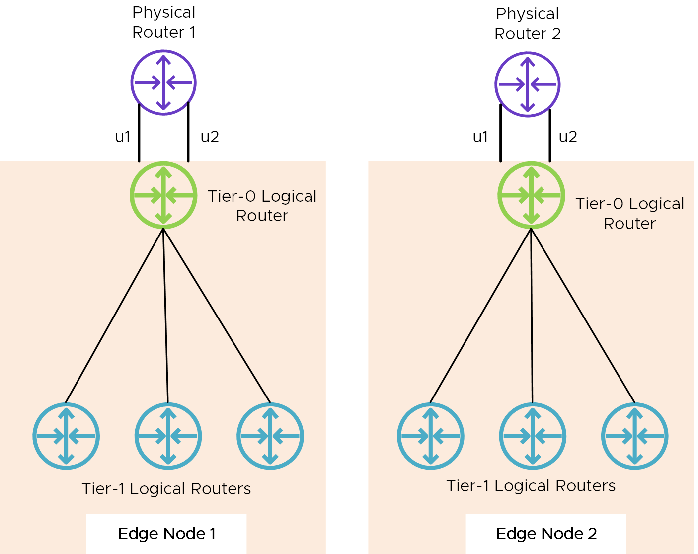 Solution de routage ECMP vers le nord où T1 et T0 sont le même cluster que T0