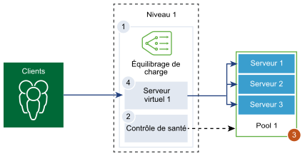 Des clients se connectent à une passerelle de niveau 1 qui contient un équilibreur de charge avec un serveur virtuel disposant d'un pool de serveurs. Un contrôle de santé peut être effectué sur le pool de serveurs.