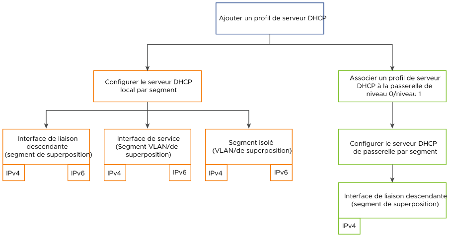 Présentation générale de la configuration du serveur DHCP dans NSX-T Data Center.