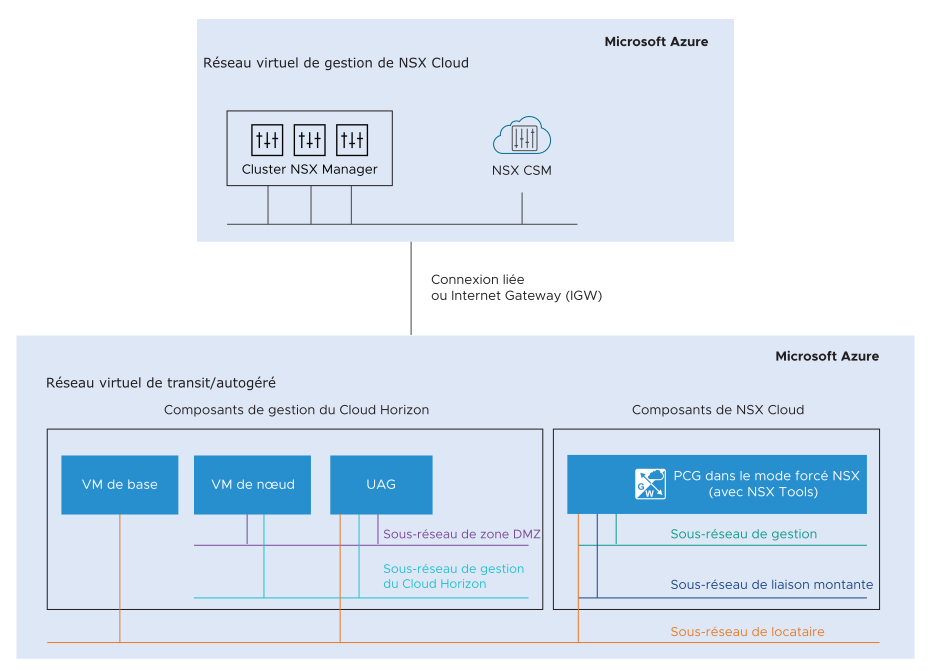 Ce graphique montre deux réseaux virtuels dans Microsoft Azure. Le premier réseau virtuel est le réseau virtuel de gestion NSX Cloud contenant des composants de gestion de NSX Cloud, à savoir NSX Manager et CSM. Le deuxième réseau virtuel contient PCG et les composants de gestion d'Horizon Cloud. D'autres détails sont décrits dans le texte environnant.