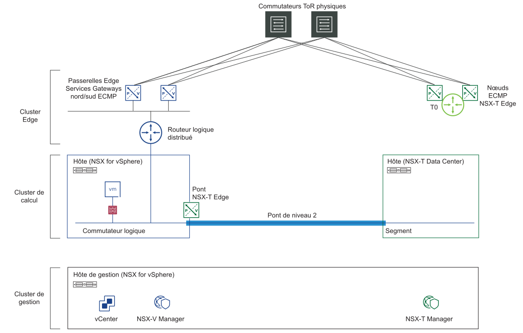 Le diagramme illustre un commutateur logique dans NSX for vSphere qui est étendu à un segment de superposition dans NSX-T à l'aide d'un pont NSX-T Edge.