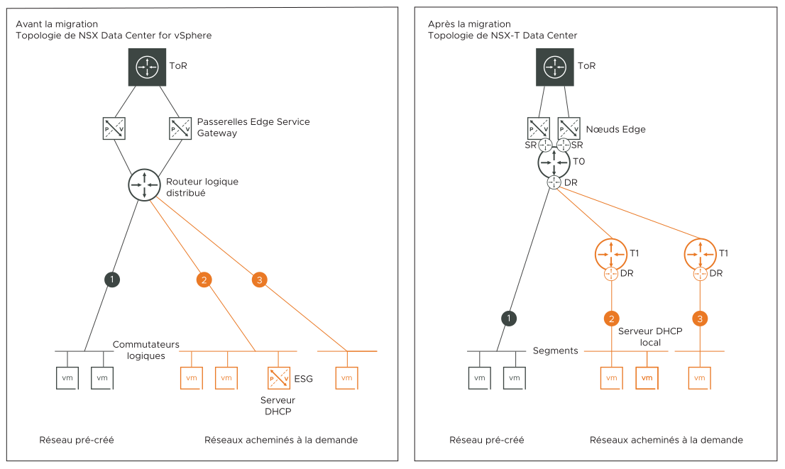 La topologie B contient des réseaux pré-créés et des réseaux acheminés à la demande avec le serveur DHCP uniquement.