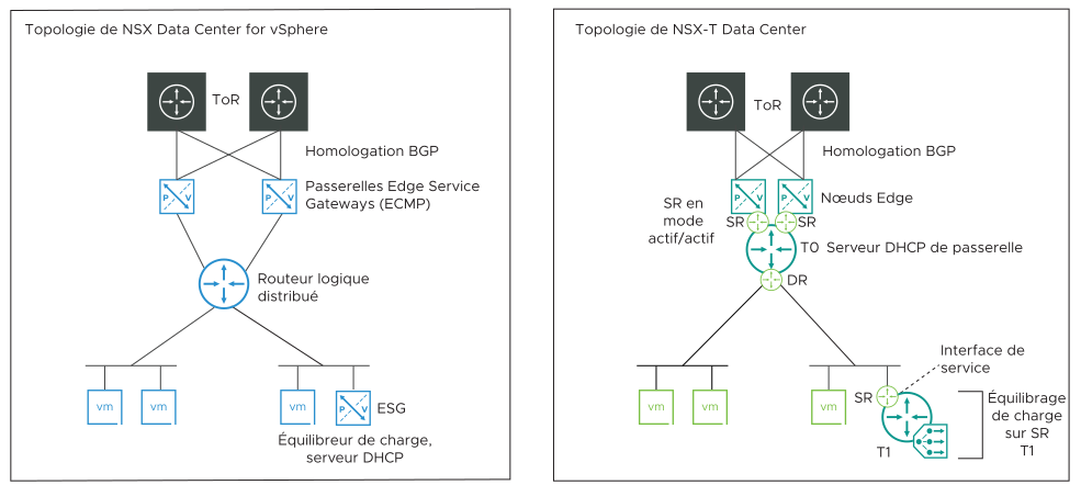 Diagramme qui affiche la topologie NSX for vSphere à gauche et la topologie NSX-T à droite.