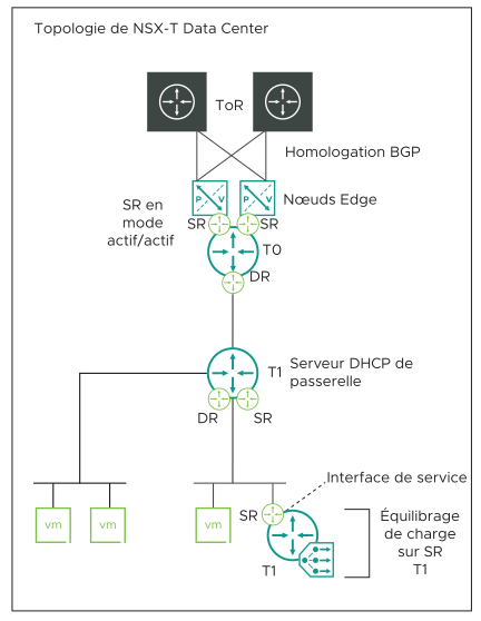 Diagramme qui affiche la topologie NSX-T.