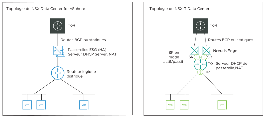 Diagramme qui affiche la topologie NSX for vSphere à gauche et la topologie NSX-T à droite.