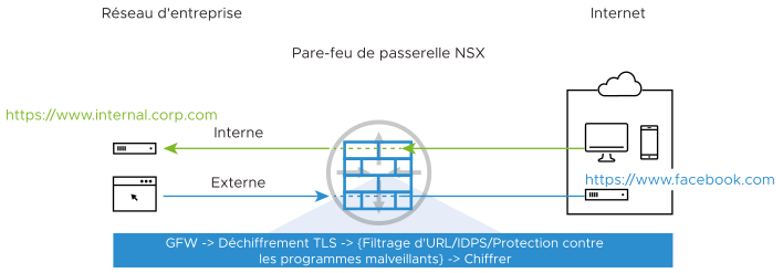 Déchiffrement TLS du pare-feu de passerelle NSX de types interne et externe