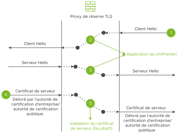 Workflow de déchiffrement externe pour l'inspection TLS