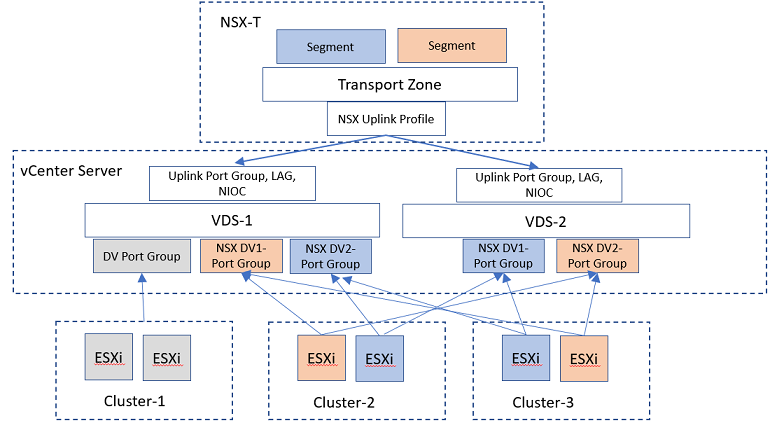 Un cluster NSX-T Data Center préparé à l'aide d'un commutateur VDS.