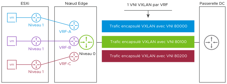 Chaque instance VRF dispose de son propre VNI VXLAN.