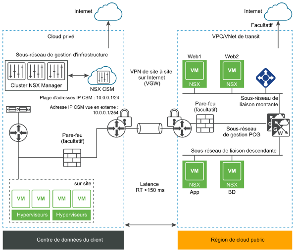 Architecture de la passerelle de cloud public NSX avec connectivité VGW