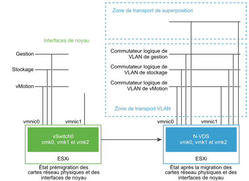 Migration d'interfaces réseau (vmnic0 et vmnic1) d'un commutateur VSS vers un commutateur N-VDS.