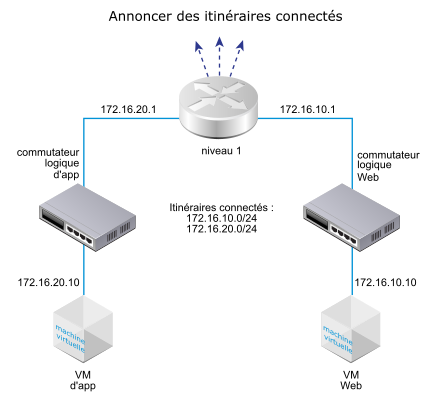 Diagramme affichant l'annonce de route sur le routeur de niveau 1