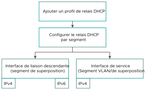 Présentation générale de la configuration du relais DHCP dans NSX.