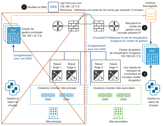 Affiche un site principal hors service avec les nœuds de transport du site secondaire communiquant avec son dispositif NSX Manager récupéré