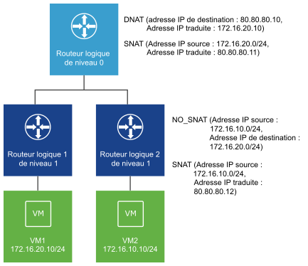 Diagramme de la configuration DNAT et SNAT