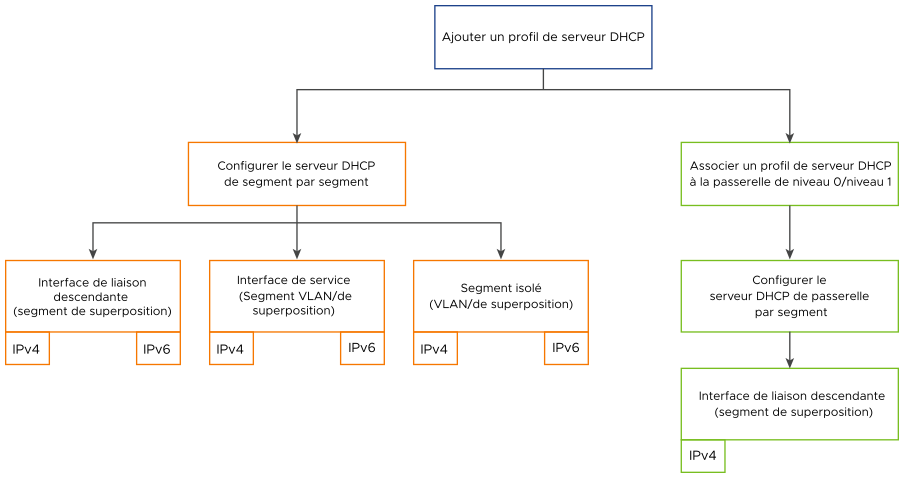 Présentation générale de la configuration du serveur DHCP dans NSX.