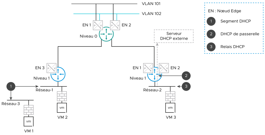 Scenario pour les types de configuration DHCP dans NSX.