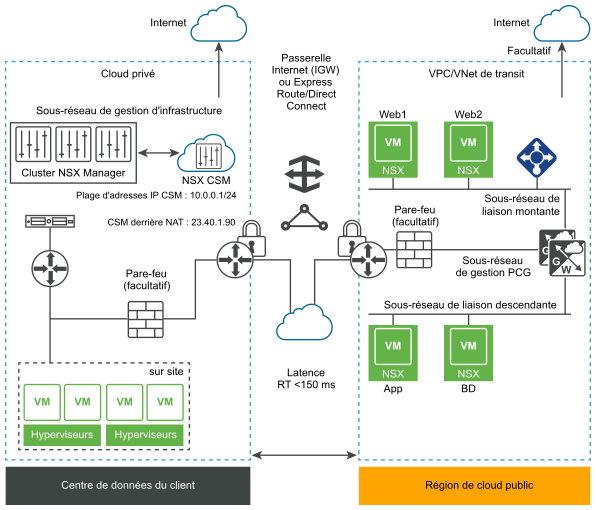 Architecture de passerelle de cloud public NSX avec connectivité IGW