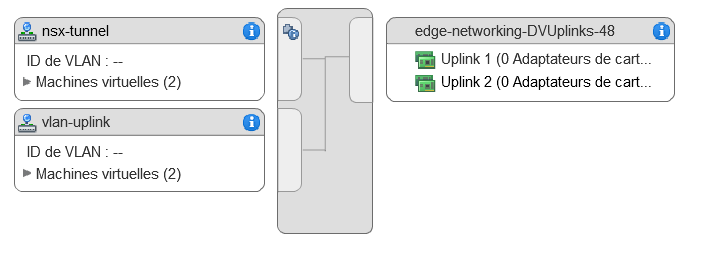 Configuration des groupes de ports, du tunnel et de la liaison montante VLAN pour la mise en réseau de VM NSX Edge.
