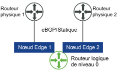 Routage ECMP avec deux liaisons montantes vers le routeur logique de niveau 0 de chaque nœud Edge dans un cluster.