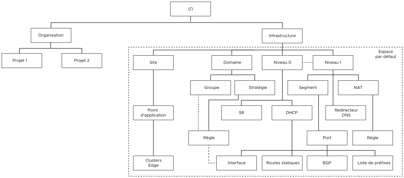 Le modèle de données de stratégie mutualisée affiche l'espace par défaut, l'organisation et deux projets sous l'organisation.