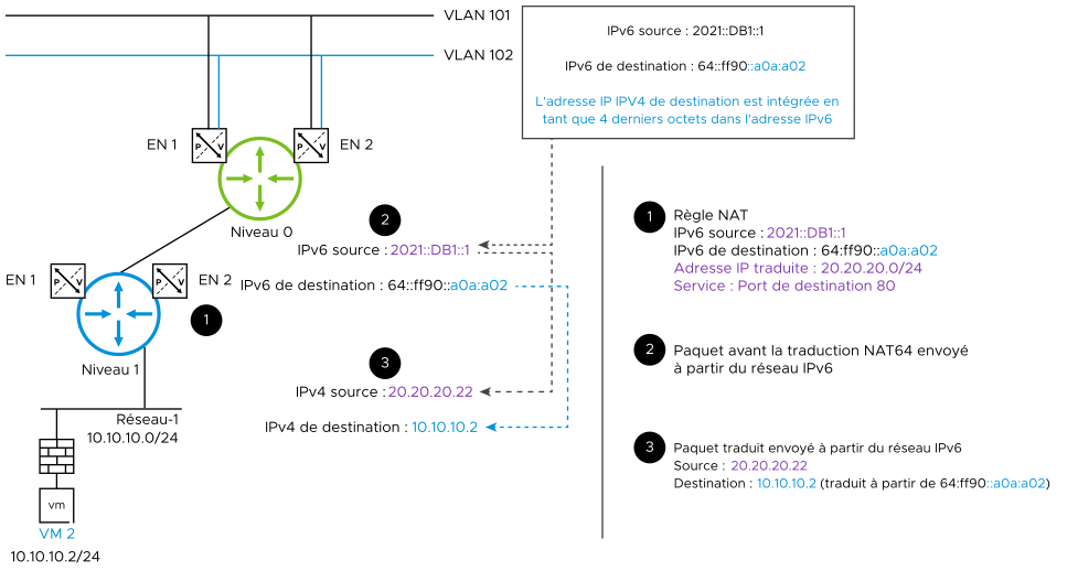 Détails de la manière dont NAT64 traduit une adresse IPv6 en adresse IPv4.