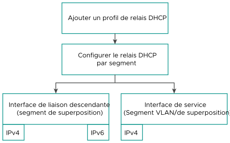 Présentation générale de la configuration du relais DHCP.