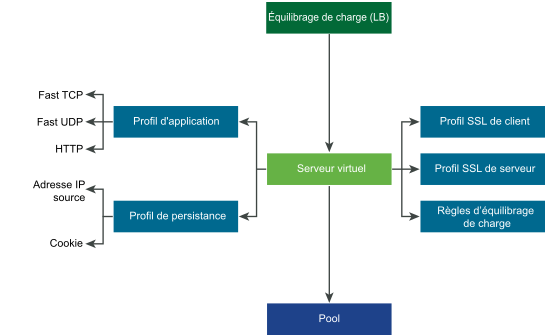 Les composants du serveur virtuel incluent les profils d'application, les profils de persistance, le profil client-SSL, le profil serveur-SSL et les règles d'équilibreur de charge.