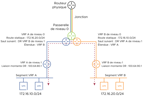 Le VRF A de niveau 0 et le VRF B de niveau 0 sont configurés avec des routes statiques qui permettent d'échanger le trafic entre eux.
