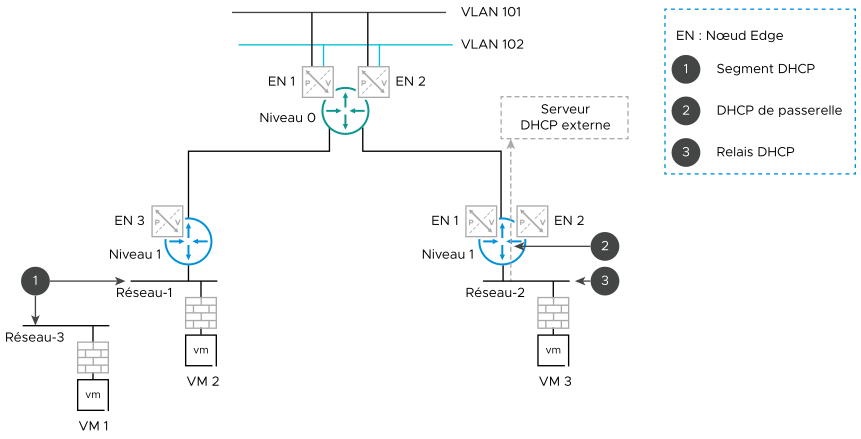 Scénario pour les types de configuration DHCP.