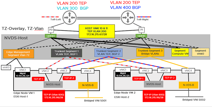 Topologie d'un cluster utilisant un commutateur N-VDS unique pour configurer NSX Manager, des nœuds de transport d'hôte et des VM NSX Edge.