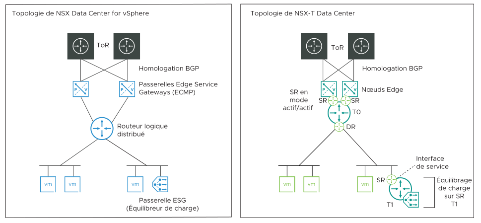 Diagramme qui affiche la topologie NSX for vSphere à gauche et la topologie NSX-T à droite.