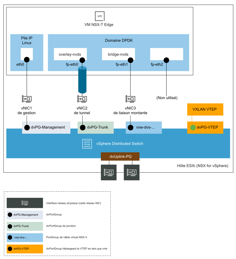 Vue logique de commutateurs N-VDS sur NSX Edge