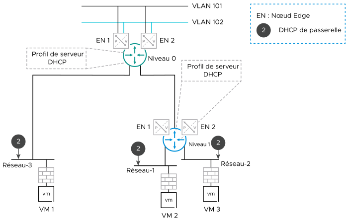 La topologie dans ce diagramme est décrite dans le texte entourant cette figure.